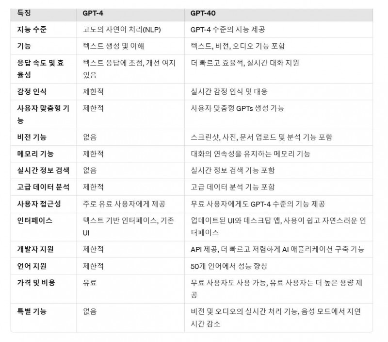 ChatGPT-4o v.s ChatGPT-4 비교 요약