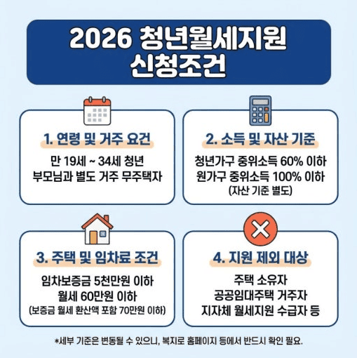 청년월세지원금
