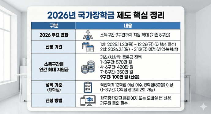 국가장학금