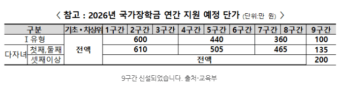 국가장학금
