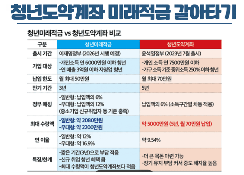청년도약계좌 미래적금 갈아타기