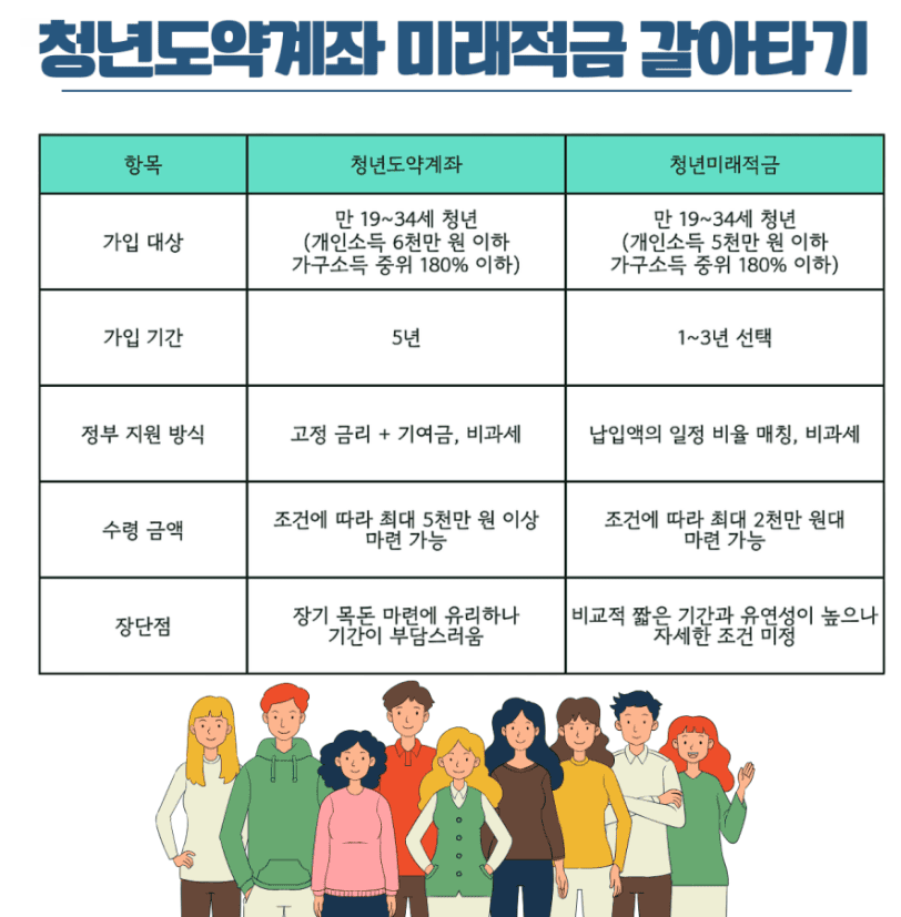 청년도약계좌 미래적금 갈아타기
