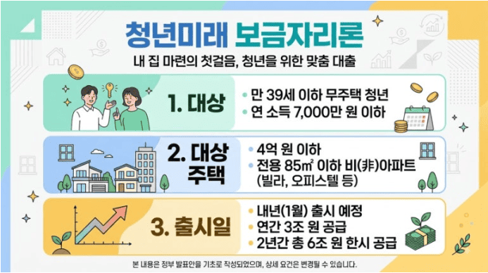 청년미래보금자리론 조건