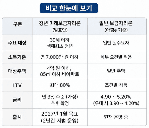 청년미래보금자리론