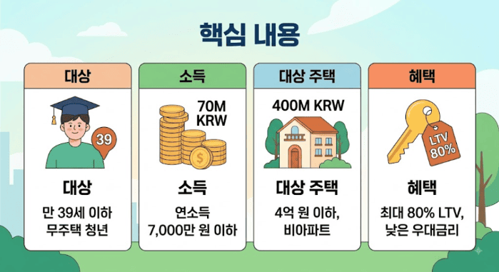 청년미래보금자리론