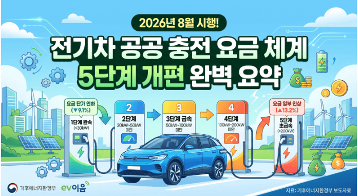 2026 전기차 충전요금 완벽 비교