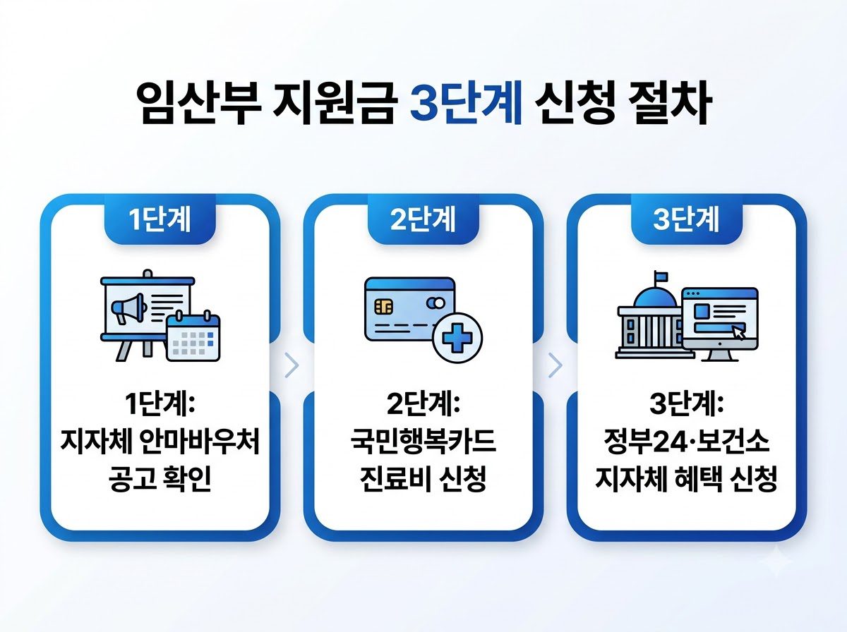 임산부 마사지 정부지원금, 2026년 진짜 받을 수 있을까? (안마바우처 대상 총정리) 7 Korean grant application process… 202608271243