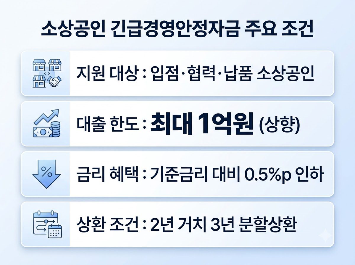 홈플러스 소상공인 긴급금융지원 총정리 | 대상·한도·신청방법(2026.8월 기준)