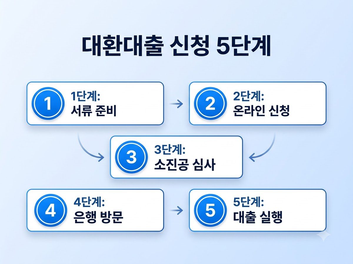 대환대출 신청 5단계 프로세스 인포그래픽 20260912230244