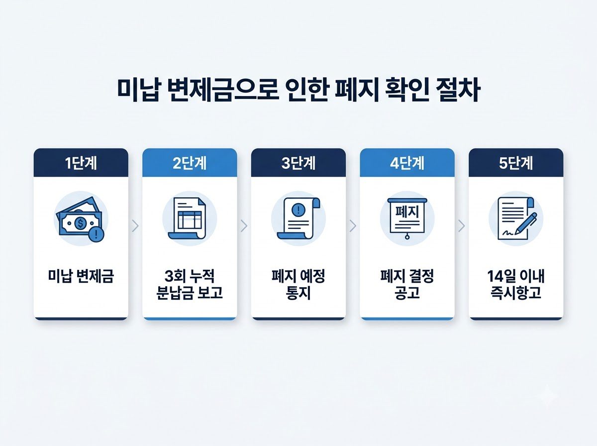변제금 미납 폐지 절차 인포그래픽 20260916002132
