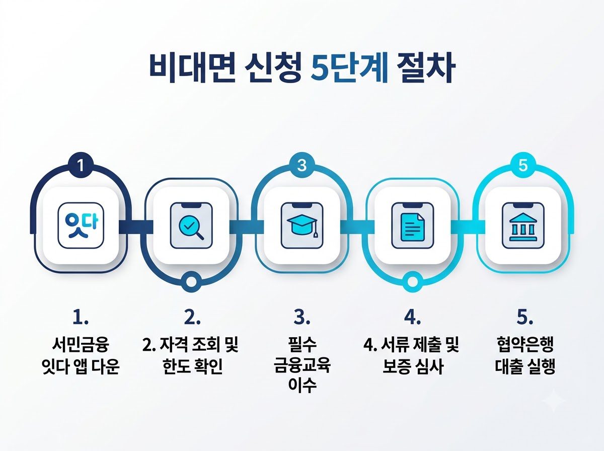 비대면 신청 5단계 절차 20260919014719