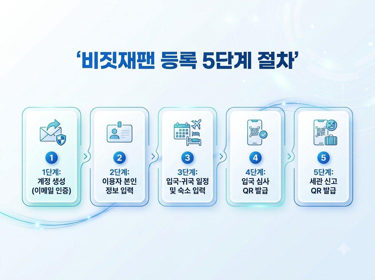 비짓재팬 등록 5단계 절차 202609091158