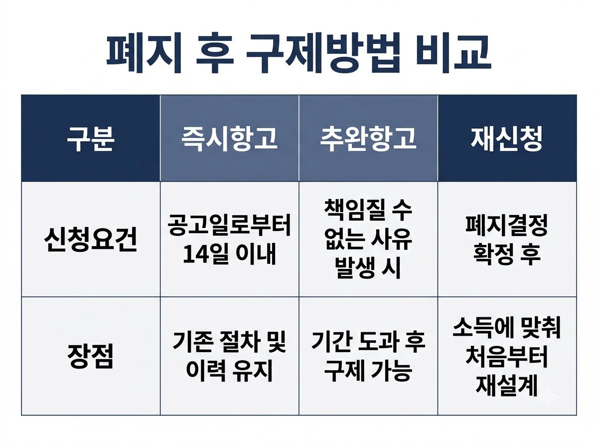 폐지 후 구제 방법 비교 20260916002143