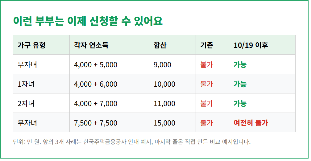 보금자리론 결혼 페널티 해소로 신청 가능해진 부부 소득 조합 사례