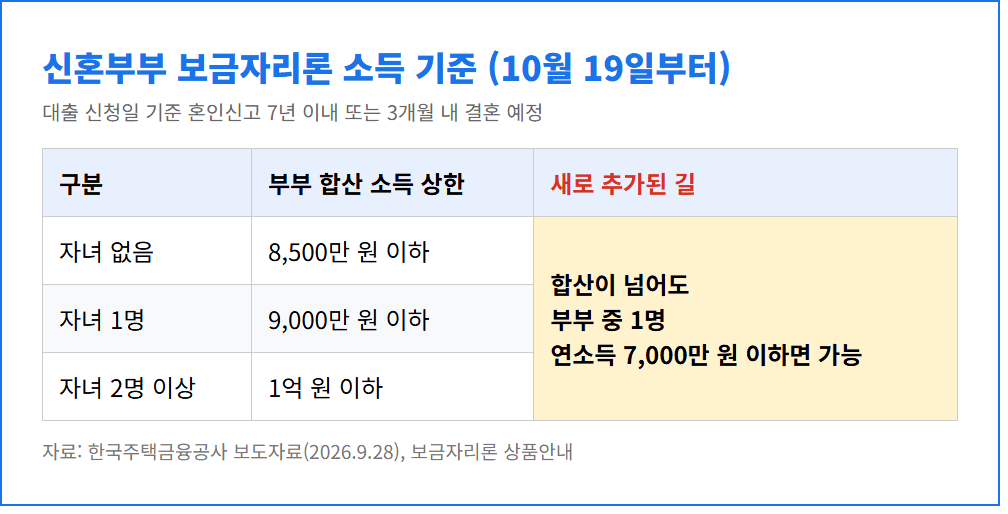 보금자리론 신혼부부 소득 기준 자녀 수별 합산 소득 상한과 1인 소득 7천만원 기준