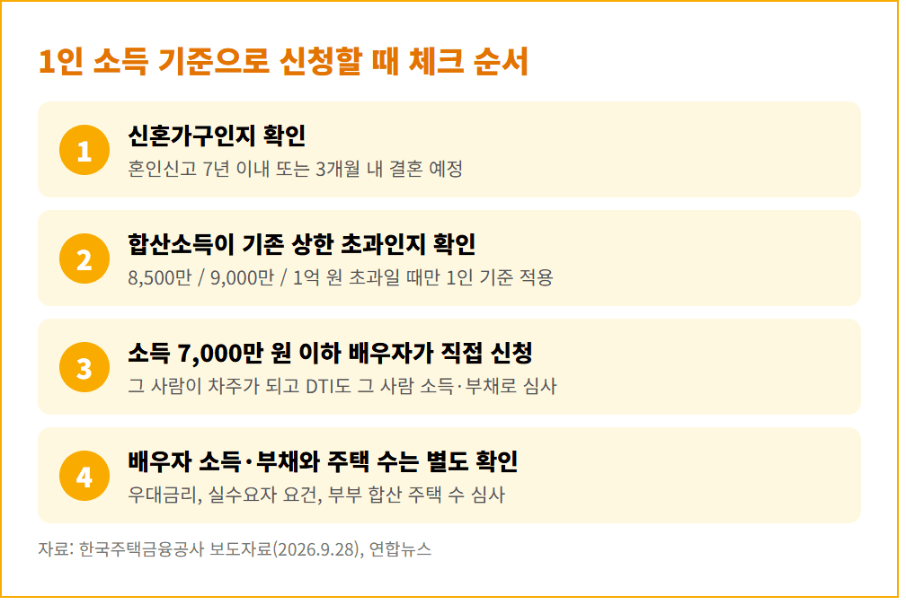 보금자리론 1인 소득 기준 신청 시 체크 순서 4단계