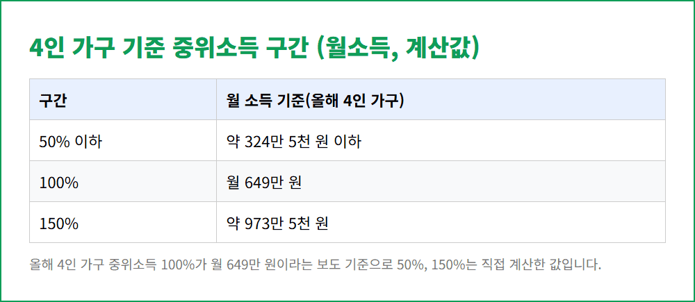 우리아이 자립펀드 4인 가구 중위소득 구간 월소득 환산표