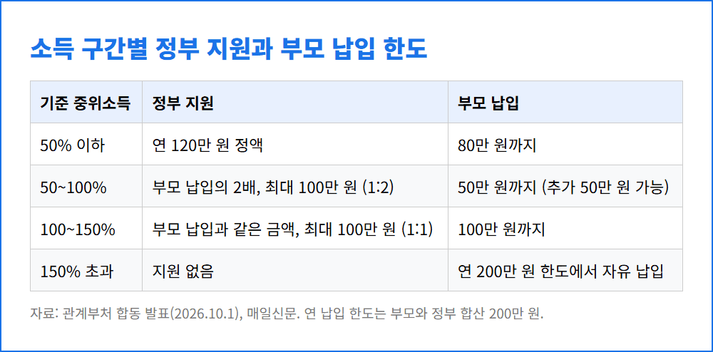 우리아이 자립펀드 소득 구간별 정부 지원과 부모 납입 한도 표