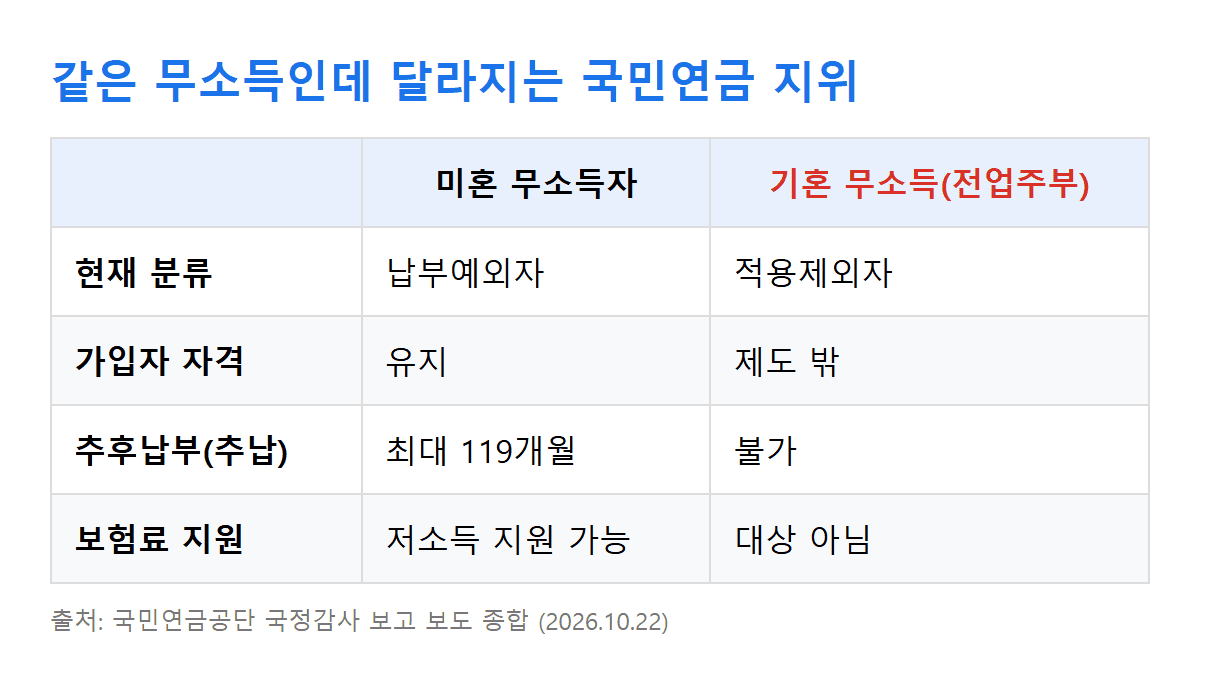 미혼 무소득자와 전업주부의 국민연금 가입 지위 비교표