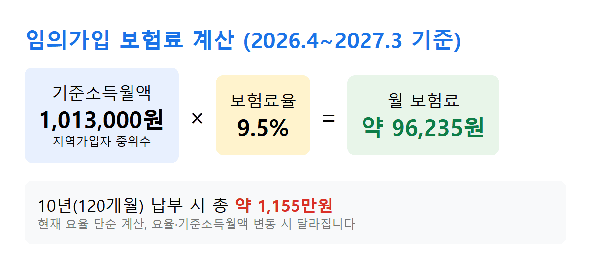 전업주부 국민연금 임의가입 월 보험료 계산