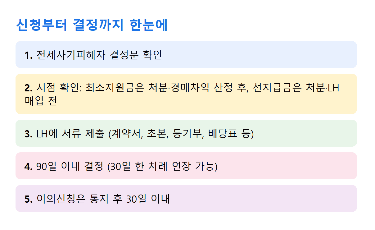 전세사기 최소지원금 신청부터 결정까지 절차