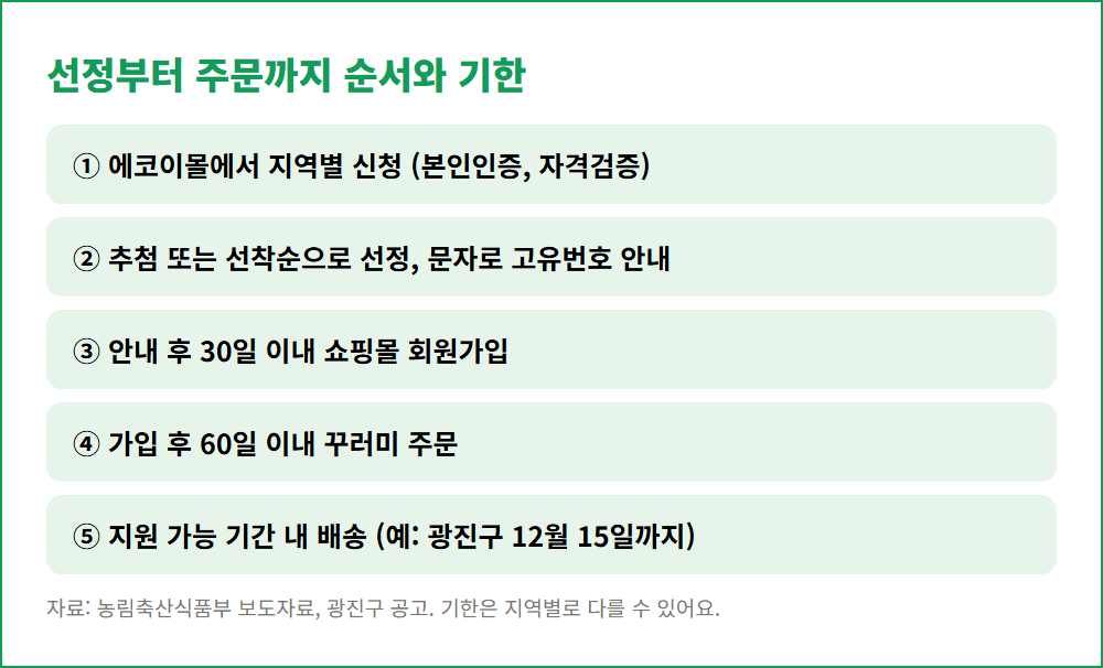 임산부 꾸러미 선정 후 가입과 주문 기한 순서
