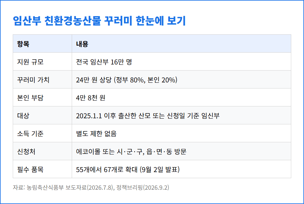 임산부 친환경농산물 꾸러미 지원 대상 금액 신청처 정리표