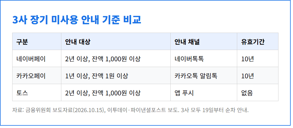 네이버페이 카카오페이 토스 장기 미사용 선불충전금 안내 기준 비교표