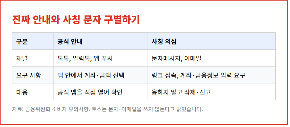 선불충전금 환급 안내 공식 채널과 사칭 문자 구별표