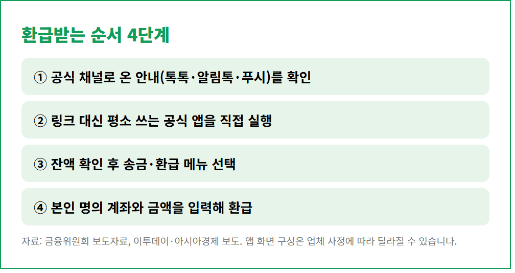 선불충전금 환급 신청 4단계 순서