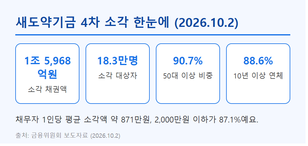 새도약기금 4차 소각 규모 요약 인포그래픽