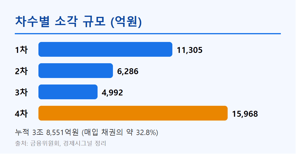 새도약기금 차수별 소각 규모 그래프
