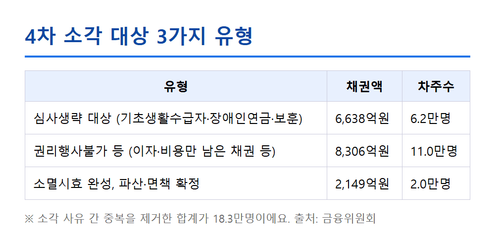 새도약기금 소각 대상 3가지 유형 표