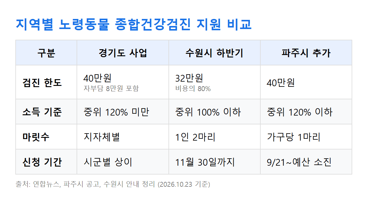 경기도 수원시 파주시 노령동물 종합건강검진 지원 비교표
