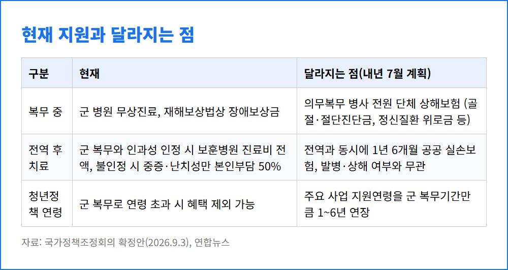 군 복무 청년 현재 지원과 달라지는 점 비교표
