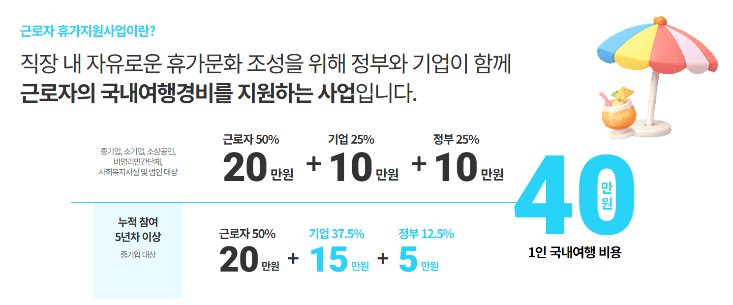근로자 휴가지원사업 분담 구조 근로자 20만원 기업 10만원 정부 10만원 40만원