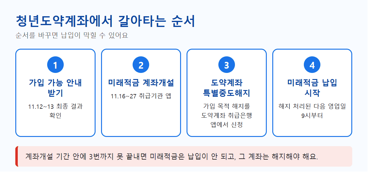 청년도약계좌에서 청년미래적금으로 갈아타는 순서