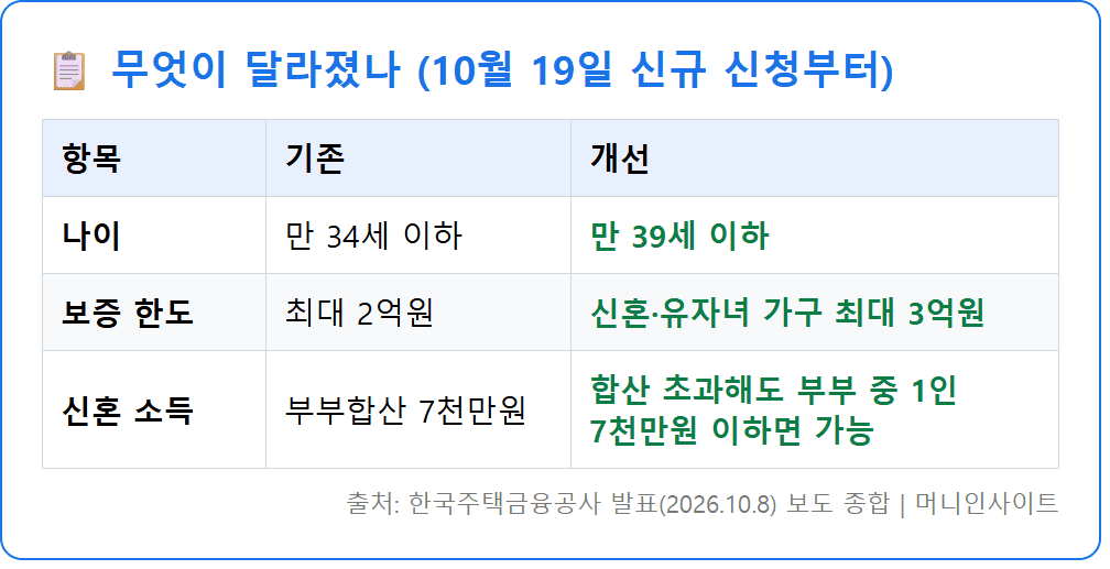 청년 특례 전세대출보증 달라진 점 만 39세 확대 한도 3억 신혼부부 소득 기준 비교표
