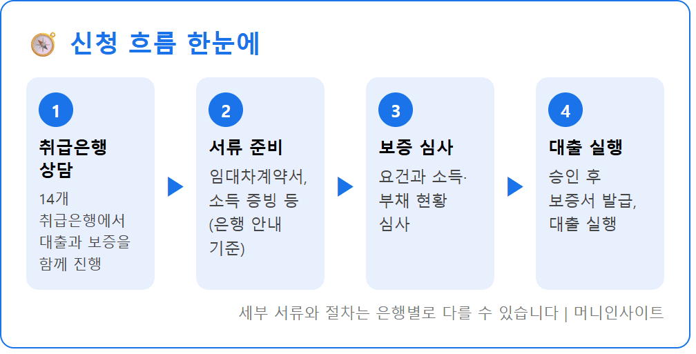 청년 특례 전세대출보증 신청 절차 취급은행 보증 심사 대출 실행